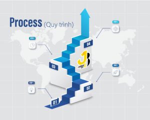 Process (Quy trình) cần được đảm bảo để chăm sóc khách hàng và vận hành doanh nghiệp tốt