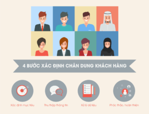 Tầm quan trọng của chân dung khách hàng (Customer Persona) và 4 bước phác họa chân dung khách hàng hiệu quả 1 4 bước giúp xác định chân dung khách hàng