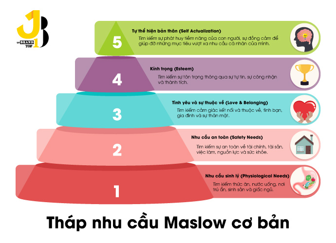 Tháp nhu cầu Maslow