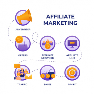 Hành trình của một chiến dịch Affiliate marketing