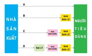 4 Cấu trúc kênh phân phối phổ biến