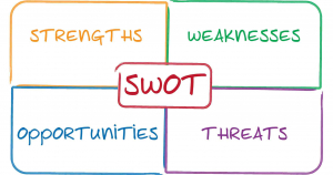 SWOT là viết tắt của cụm từ "Strengths, Weaknesses, Opportunities, Threats" trong tiếng Anh,